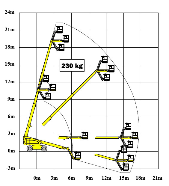 Teleskopbühne 22m Lastdiagramm 