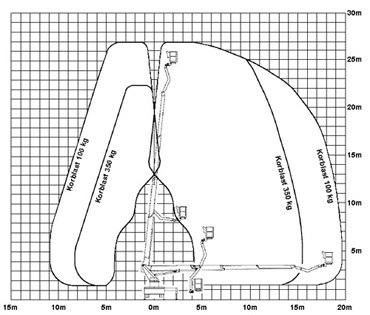 LKW Arbeitsbühne 27m Lastdiagramm 