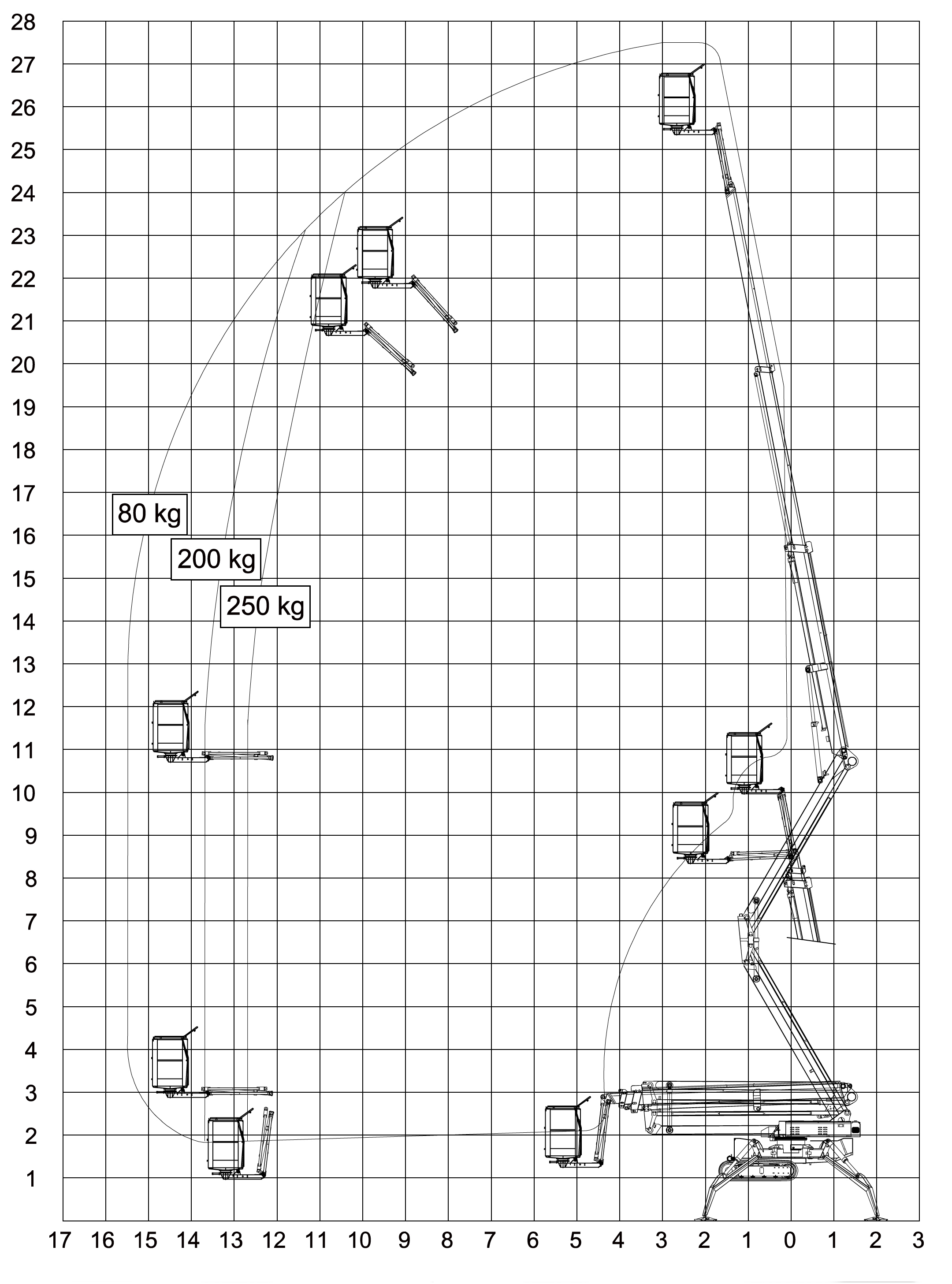 Raupenbühne 27,50m Lastdiagramm 