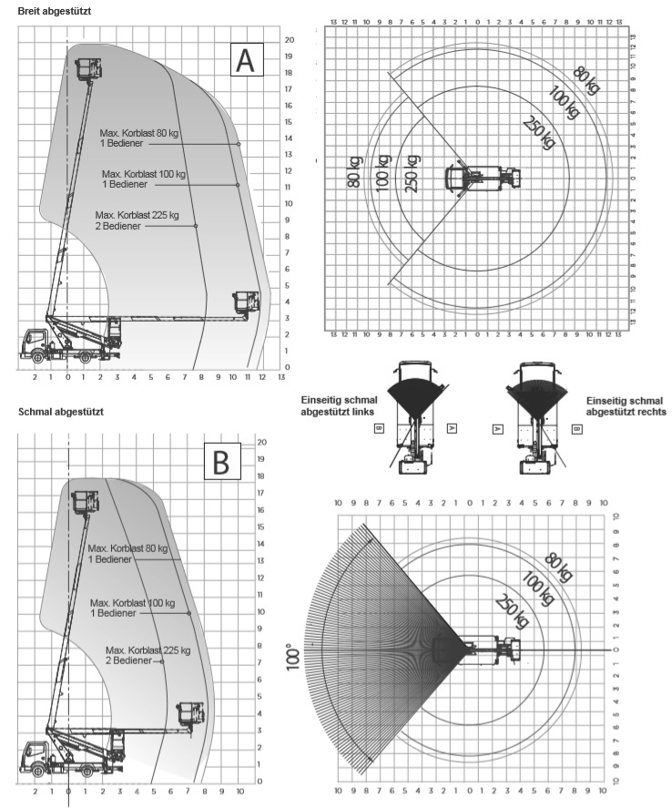 LKW Arbeitsbühne 20m Lastendiagramm 