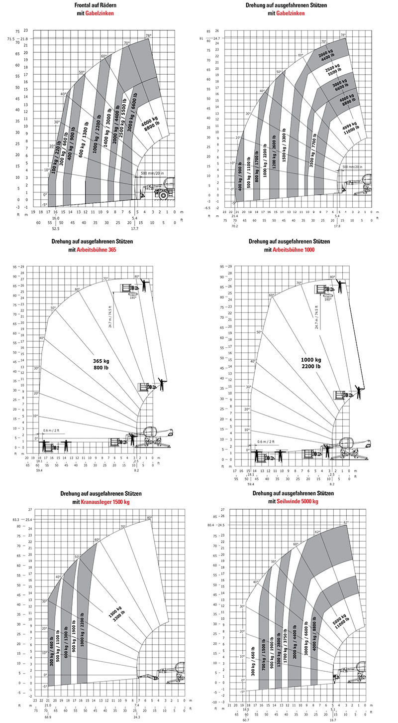 lastdiagramm-stapler