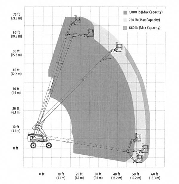 Teleskopbühne 22m 450kg Lastdiagramm 