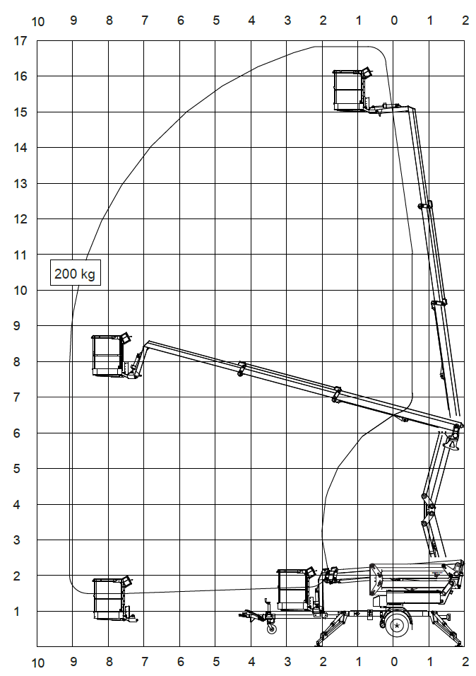 Anhängerbühne 16,8 m Lastdiagramm 