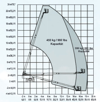 Lastdiagramm