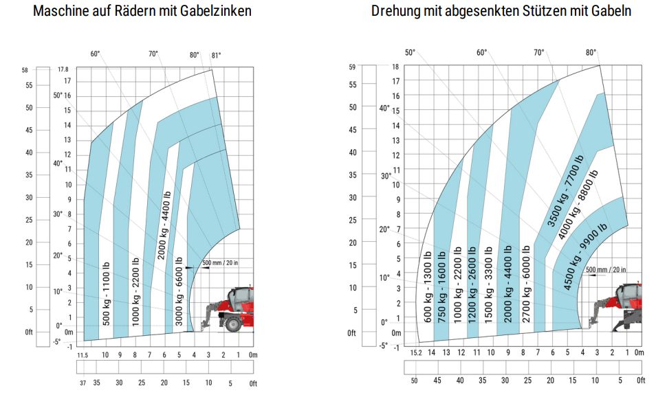 Lastdiagramm-Teleskopmaststapler-45t-18m