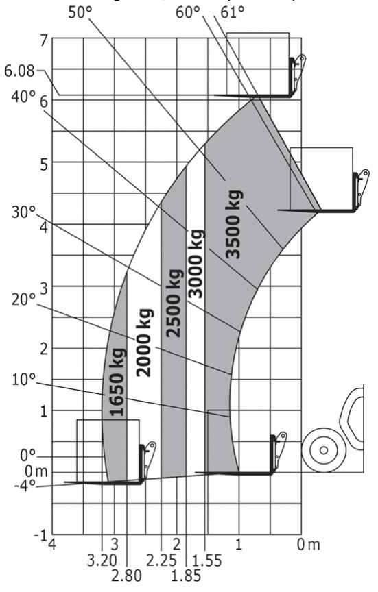 lastdiagramm-stapler-35t6m