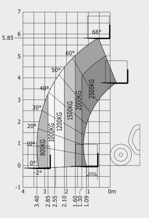 lastdiagramm_stapler_25t