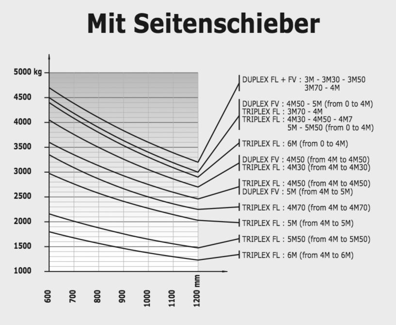 m50-lastdiagramm
