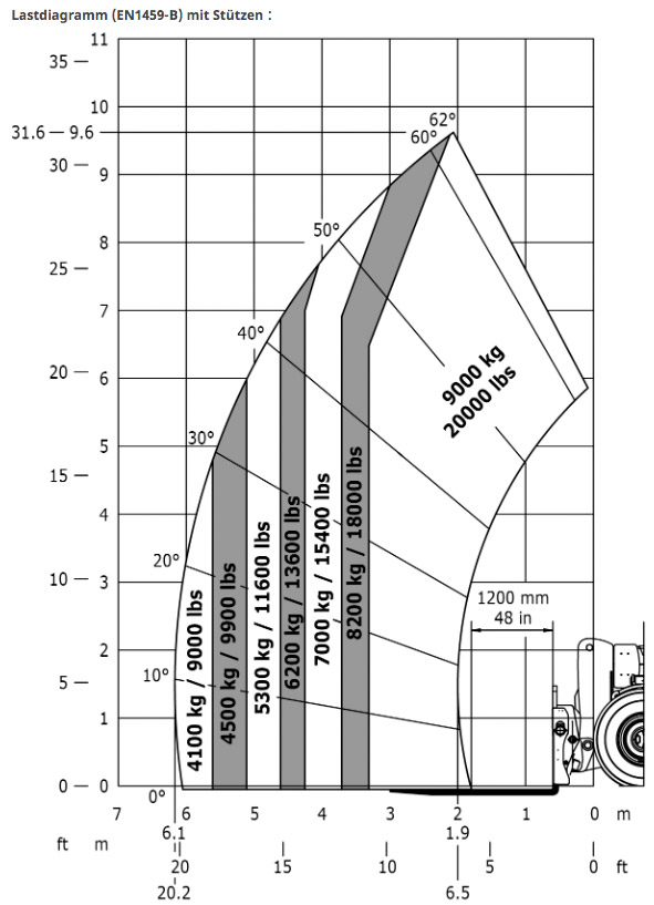 teleskopstapler_lastdiagramm_1